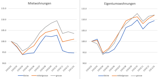 Abbildung 1: Nachfrageindizes nach Grössenklasse (Indizes, 2.Q.2020 = 100) Quelle: Realmatch360